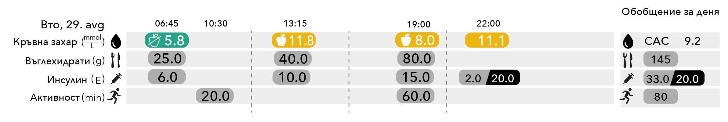 Digital glucose diary log is stored for you